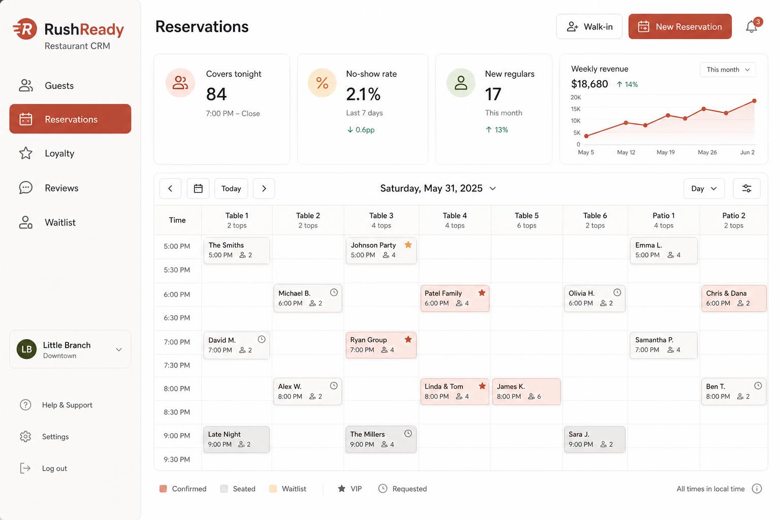 RushReady reservations dashboard showing tonight's covers, no-show rate, and a weekly revenue chart